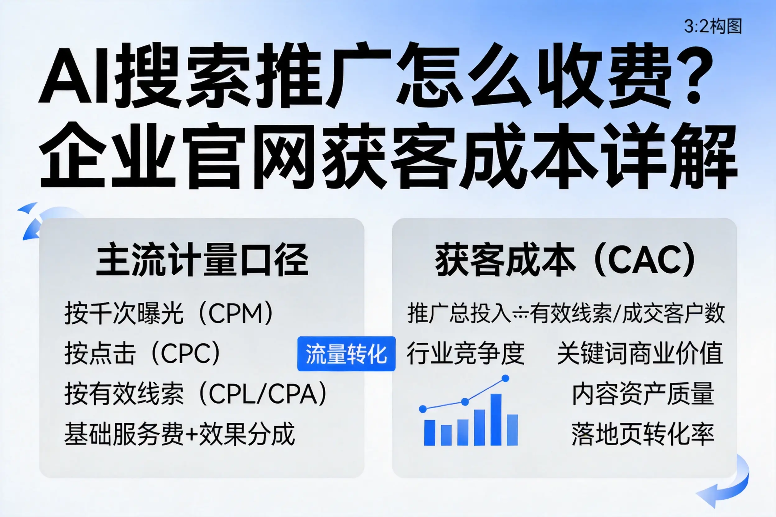 AI搜索推广怎么收费?扬州企业官网获客成本详解