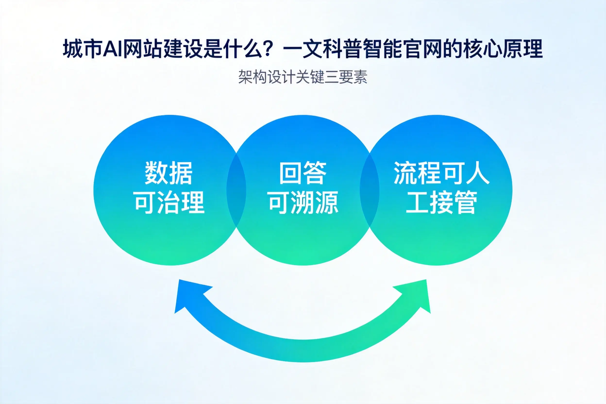 扬州AI网站建设是什么？一文科普智能官网的核心原理