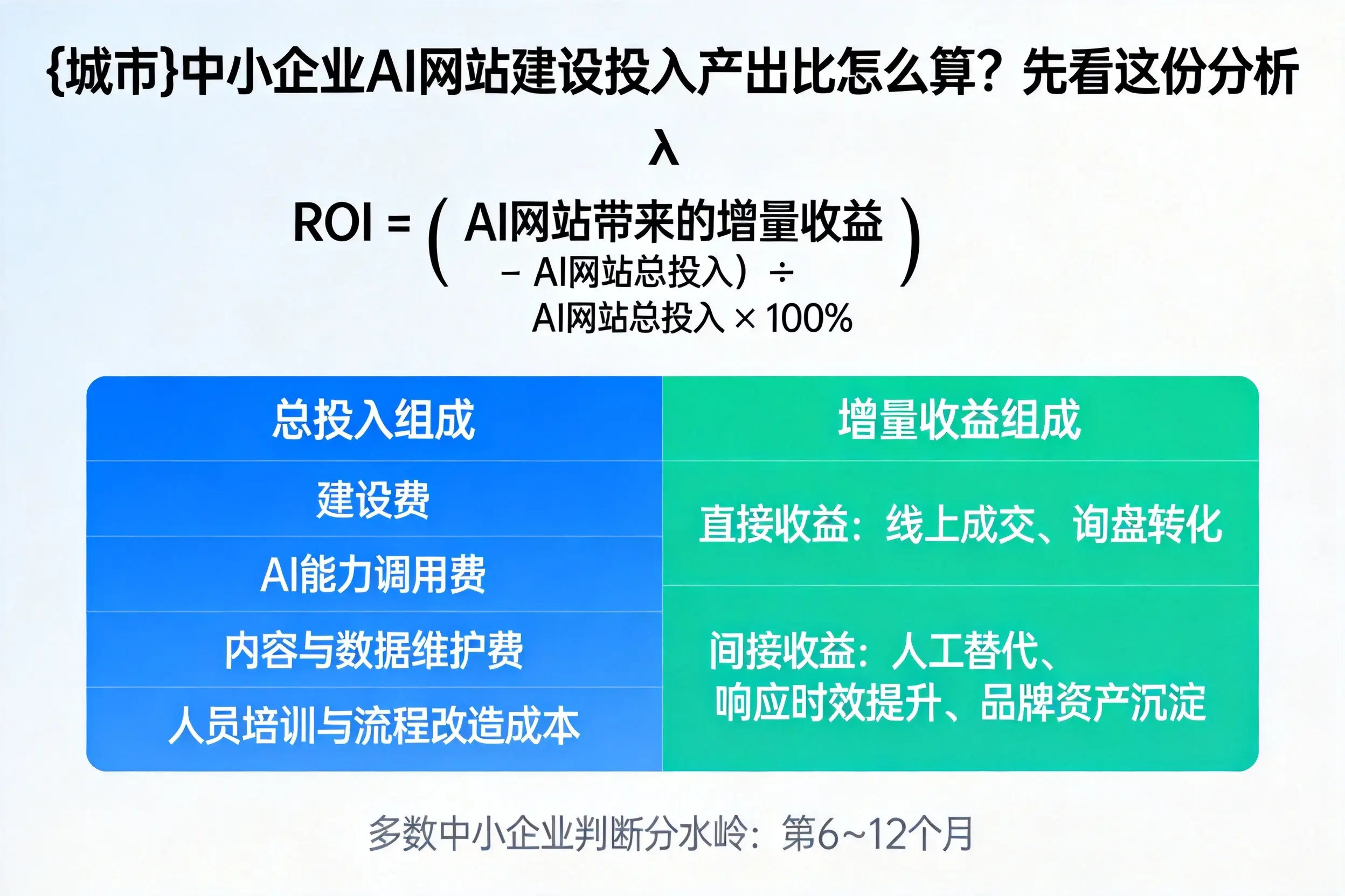 扬州中小企业AI网站建设投入产出比怎么算?先看这份分析