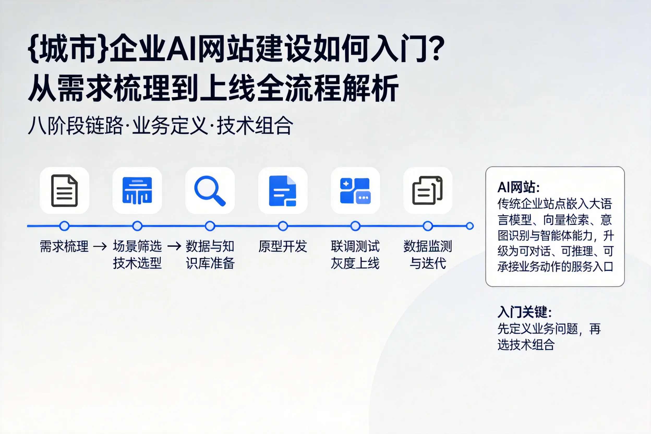 扬州企业AI网站建设如何入门？从需求梳理到上线全流程解析