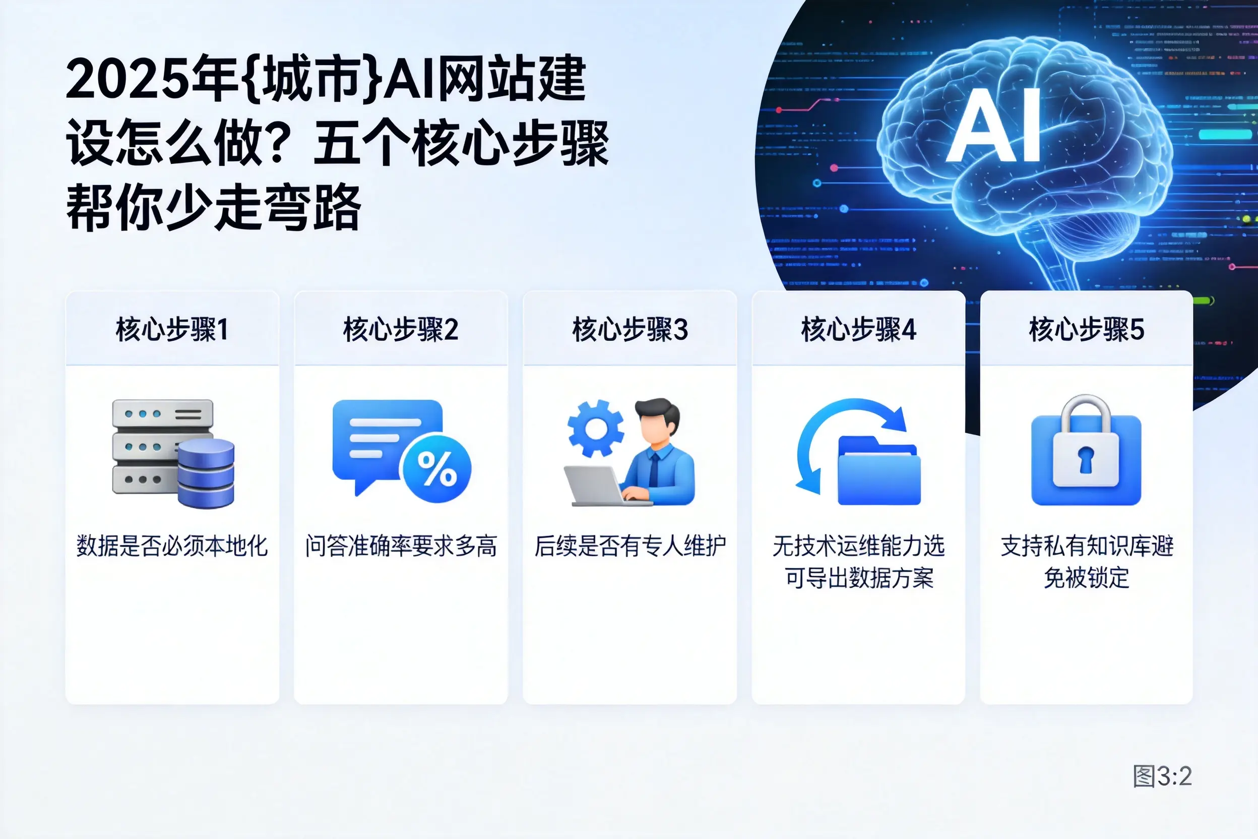 2025年扬州AI网站建设怎么做?五个核心步骤帮你少走弯路