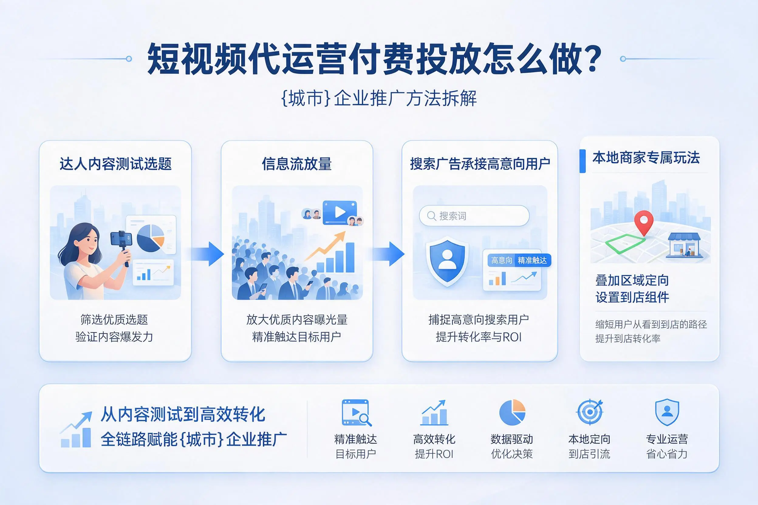 短视频代运营付费投放怎么做?扬州企业推广方法拆解