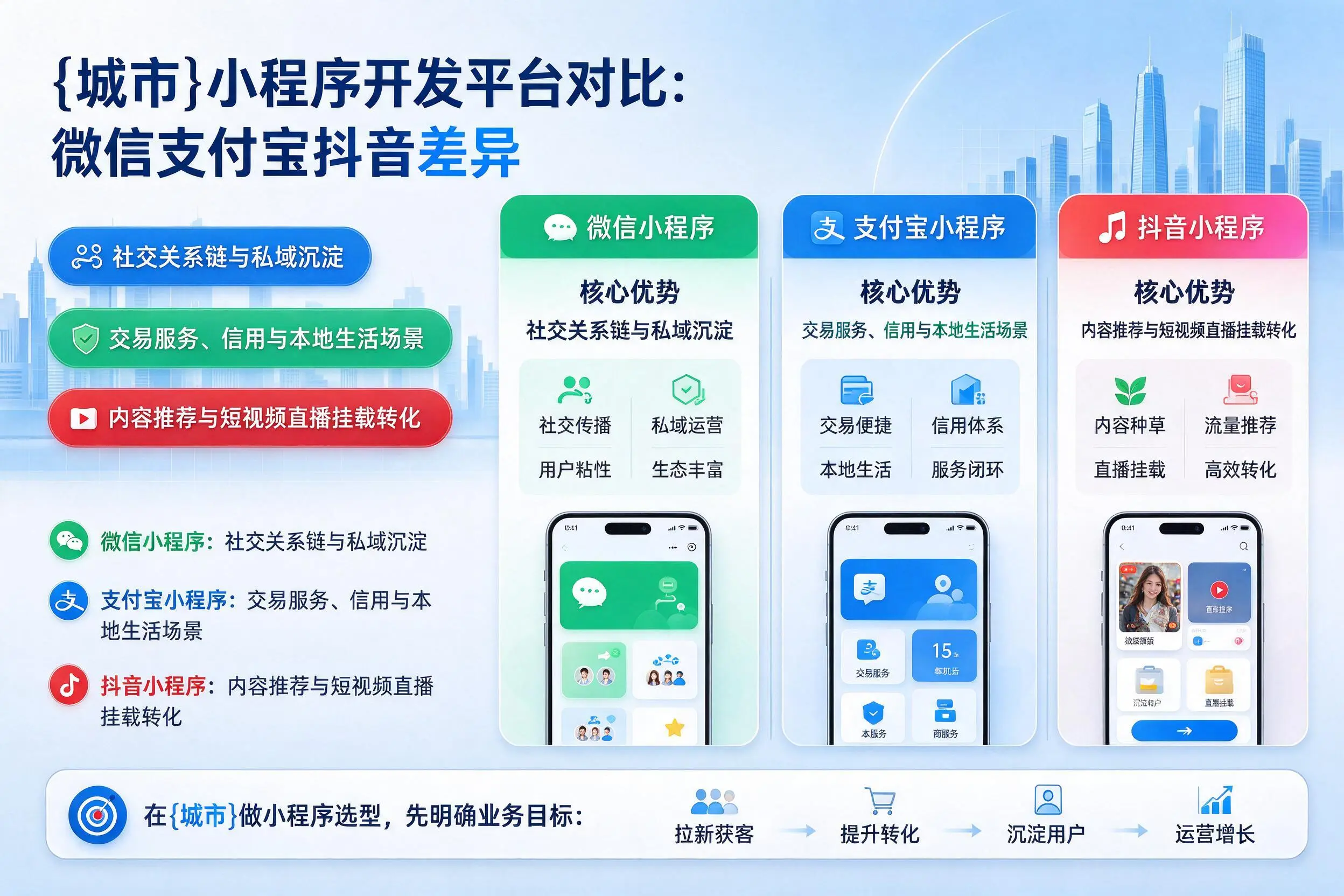 扬州小程序开发平台对比：微信支付宝抖音差异