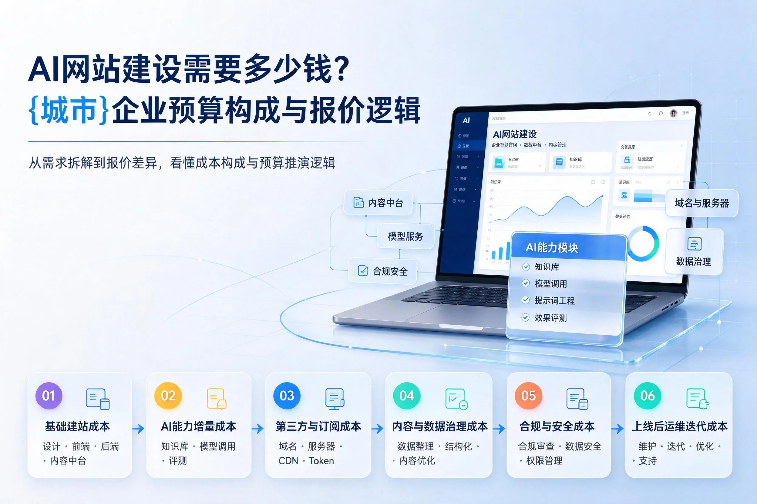 AI网站建设需要多少钱?扬州企业预算构成与报价逻辑