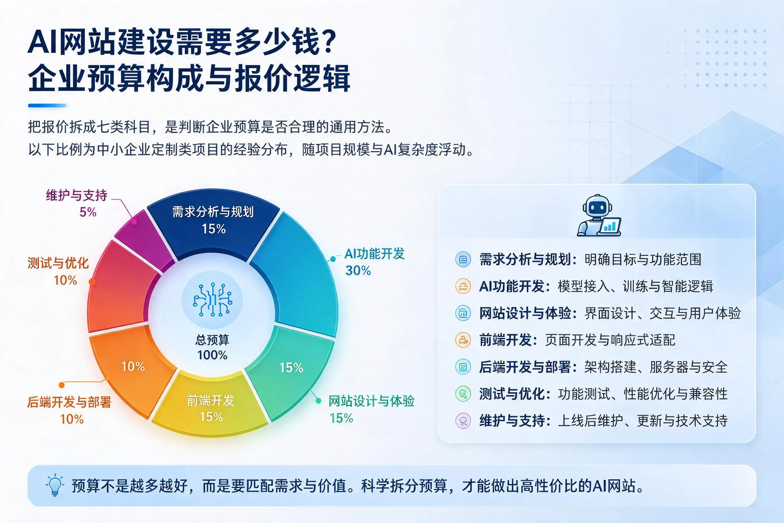 AI网站建设需要多少钱?扬州企业预算构成与报价逻辑