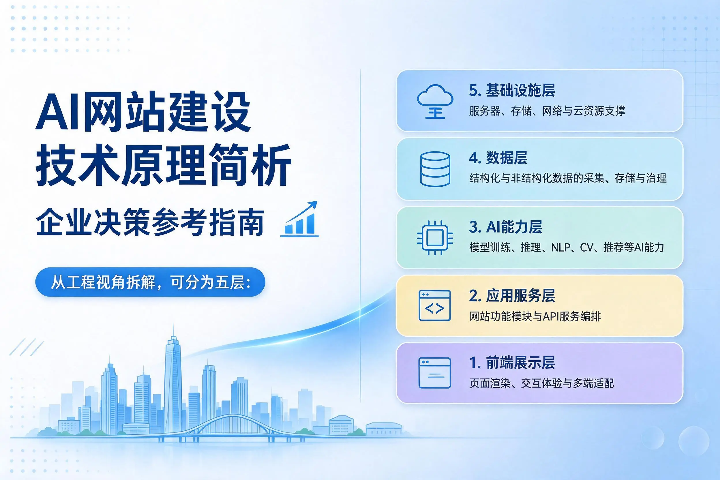 AI网站建设技术原理简析，扬州企业决策参考指南