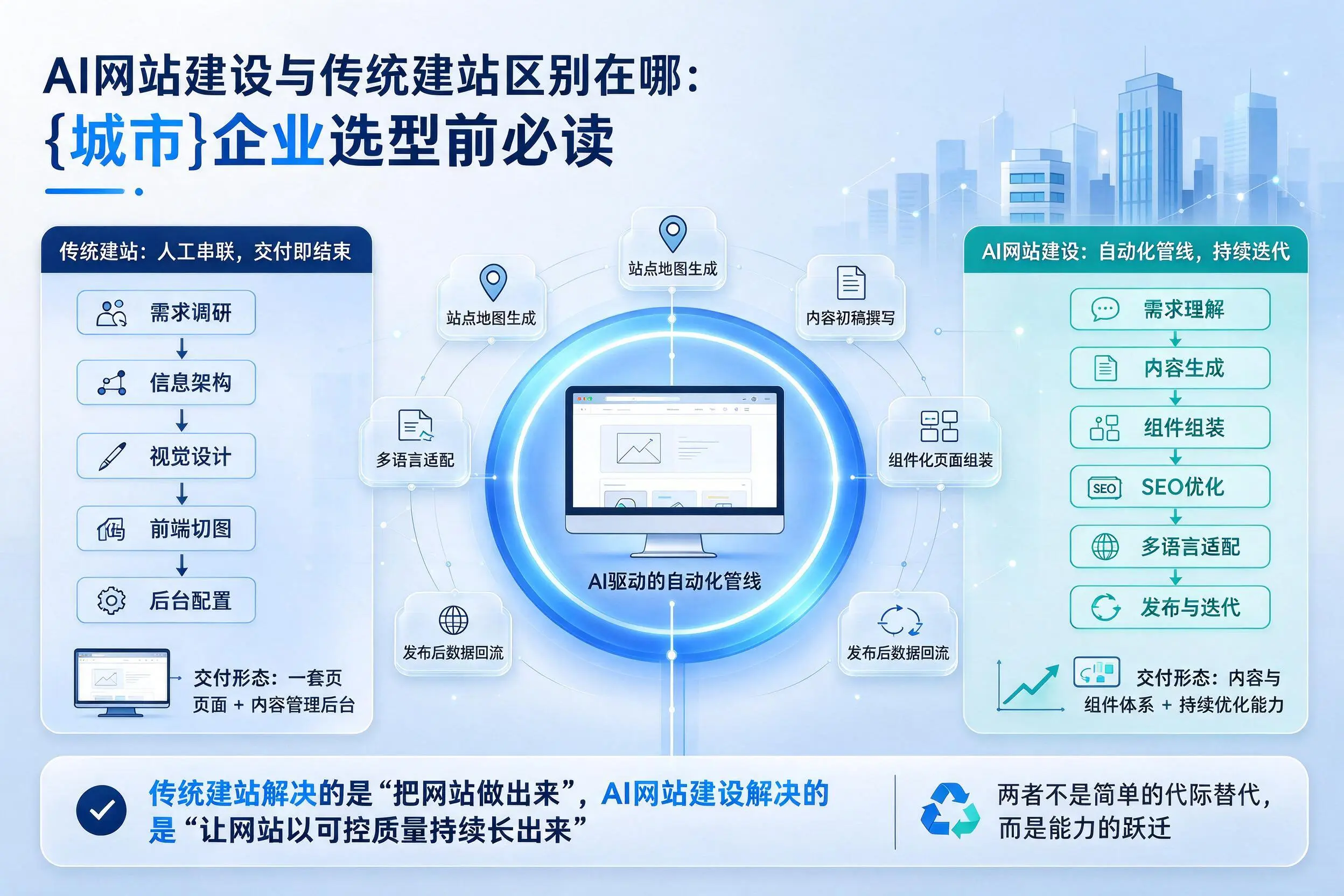 AI网站建设与传统建站区别在哪:扬州企业选型前必读