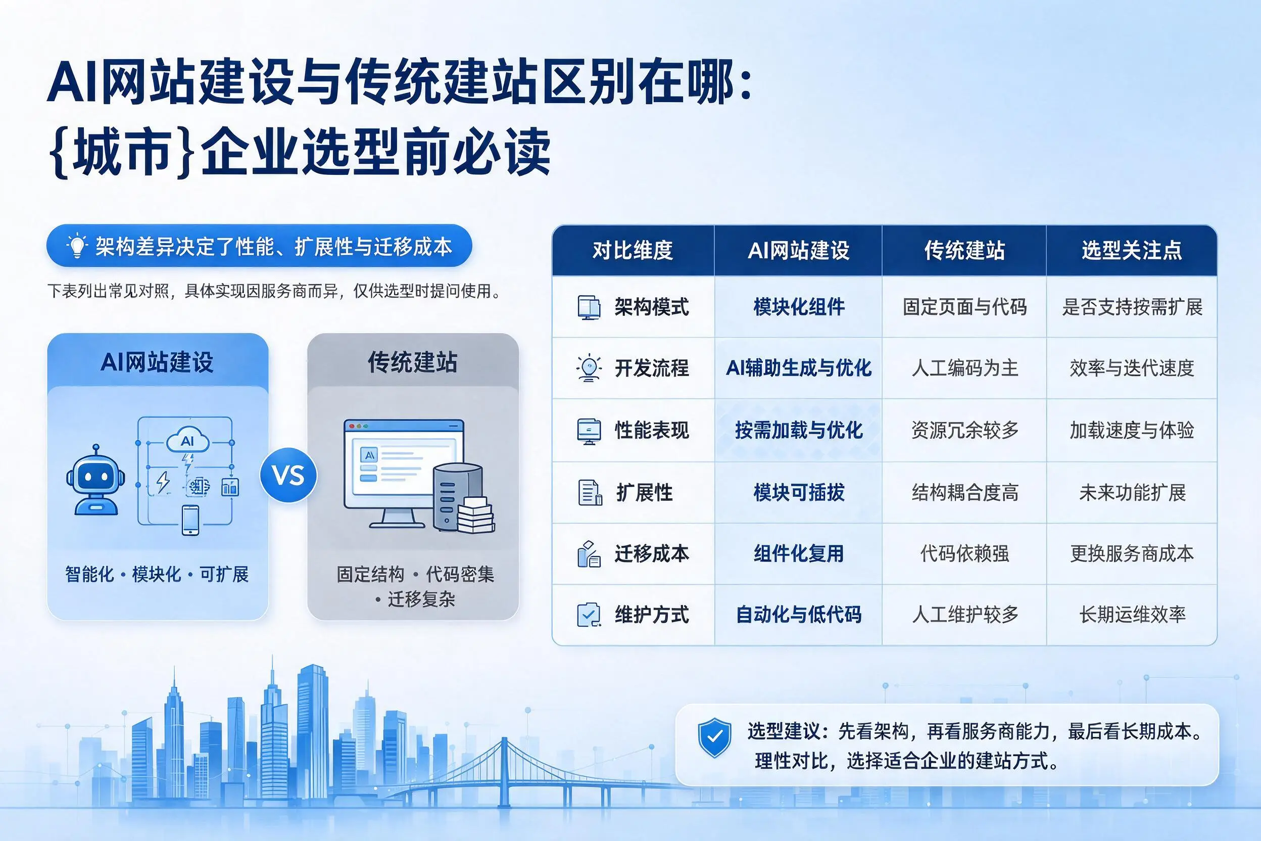 AI网站建设与传统建站区别在哪:扬州企业选型前必读
