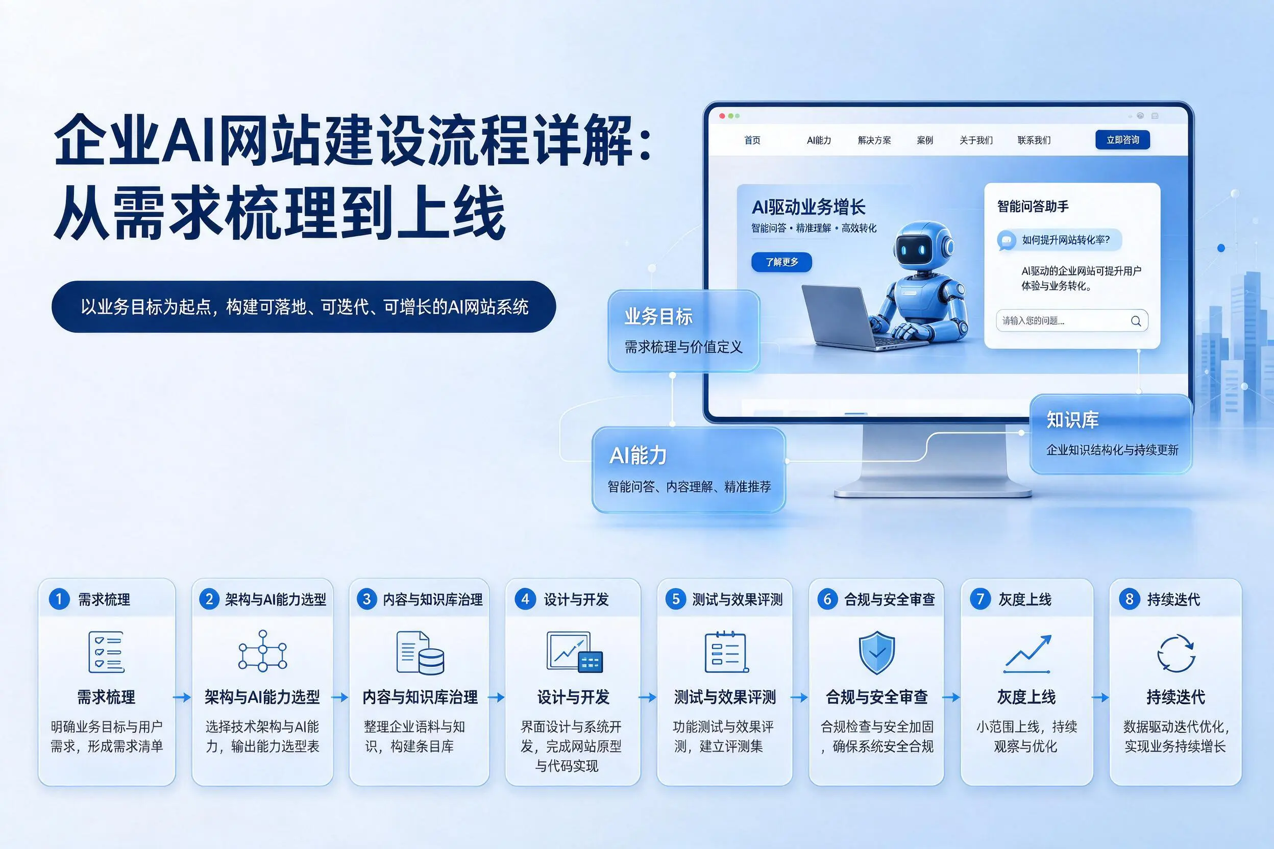 扬州企业AI网站建设流程详解:从需求梳理到上线
