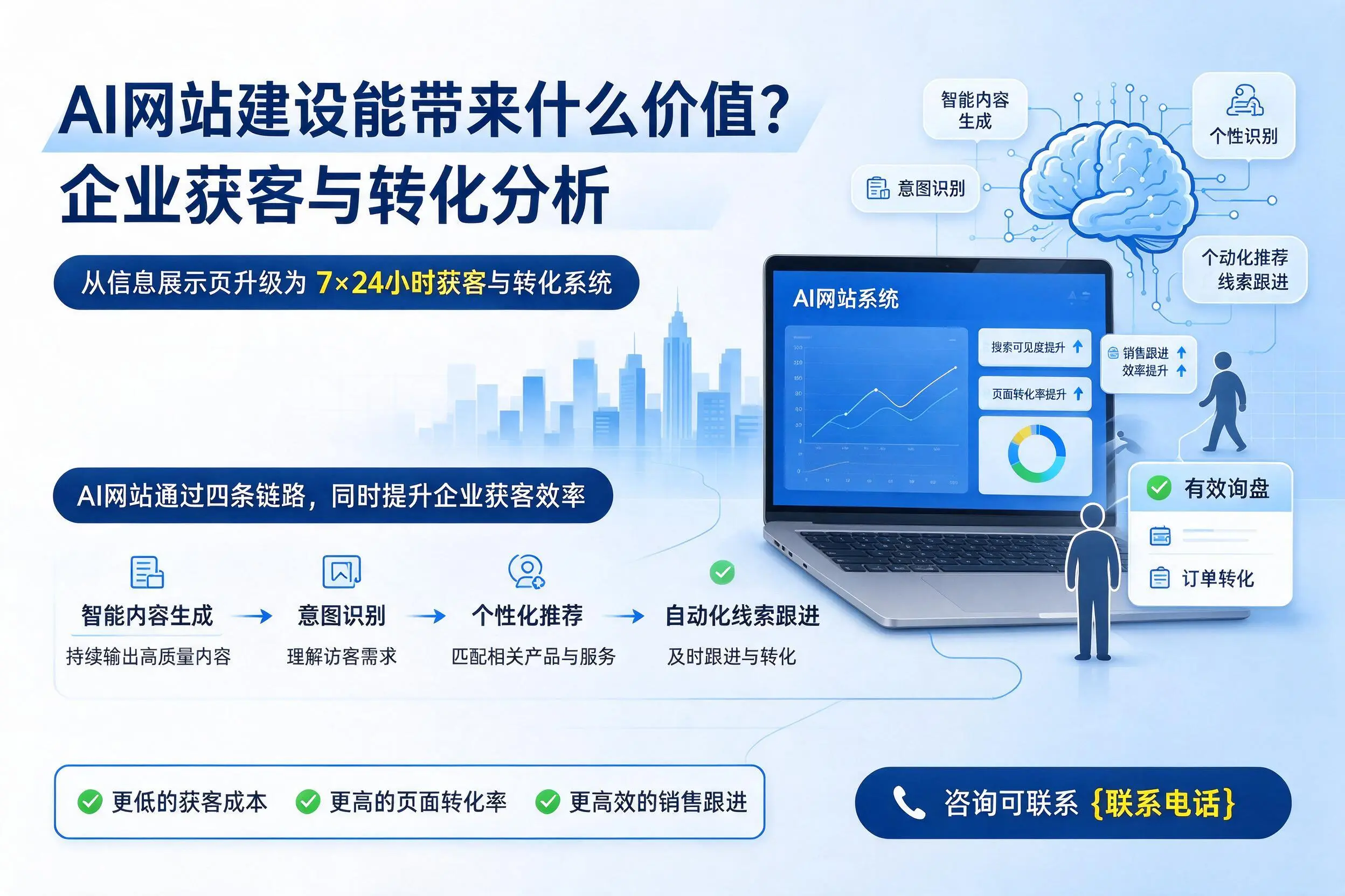 AI网站建设能带来什么价值？扬州企业获客与转化分析
