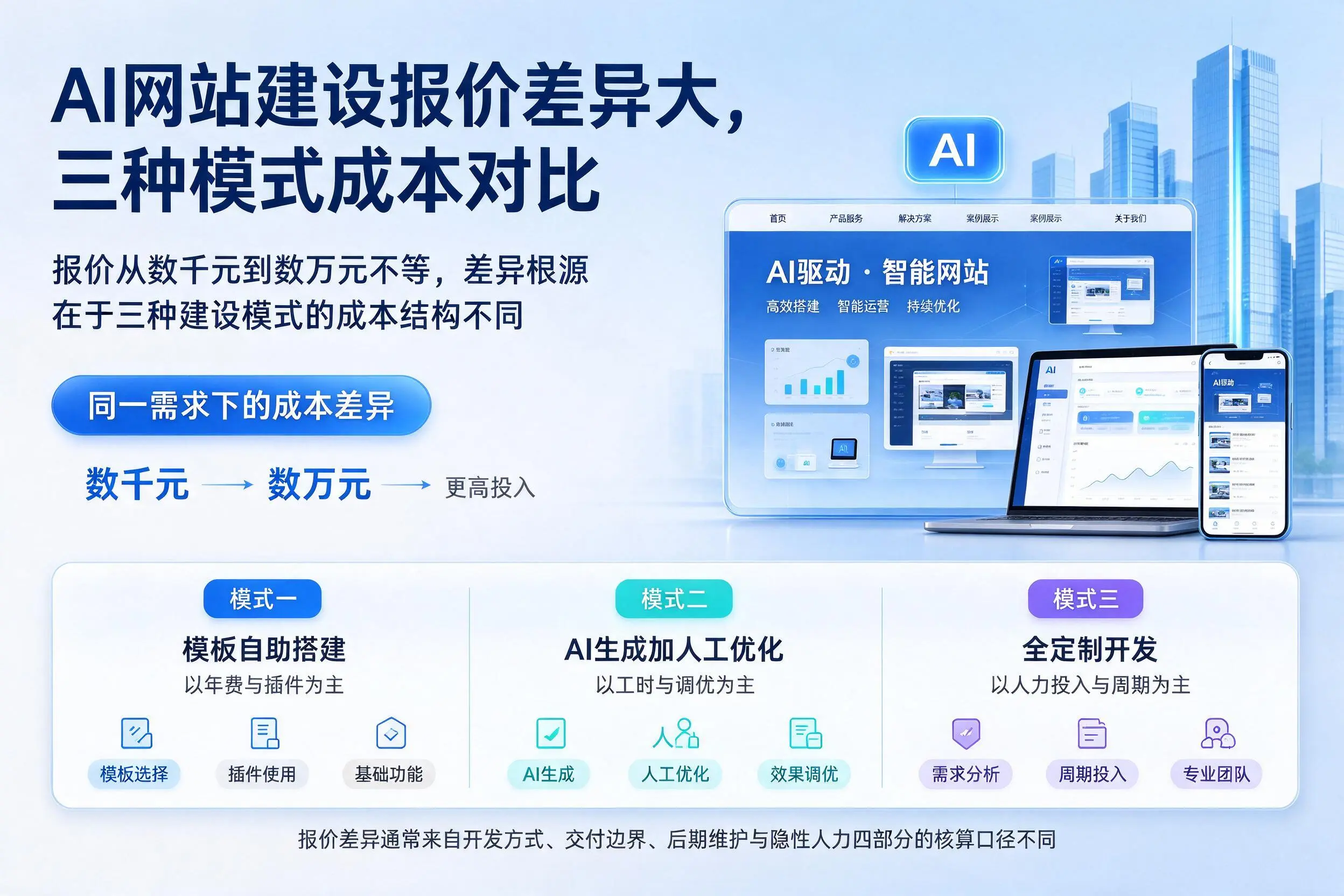 扬州AI网站建设报价差异大,三种模式成本对比