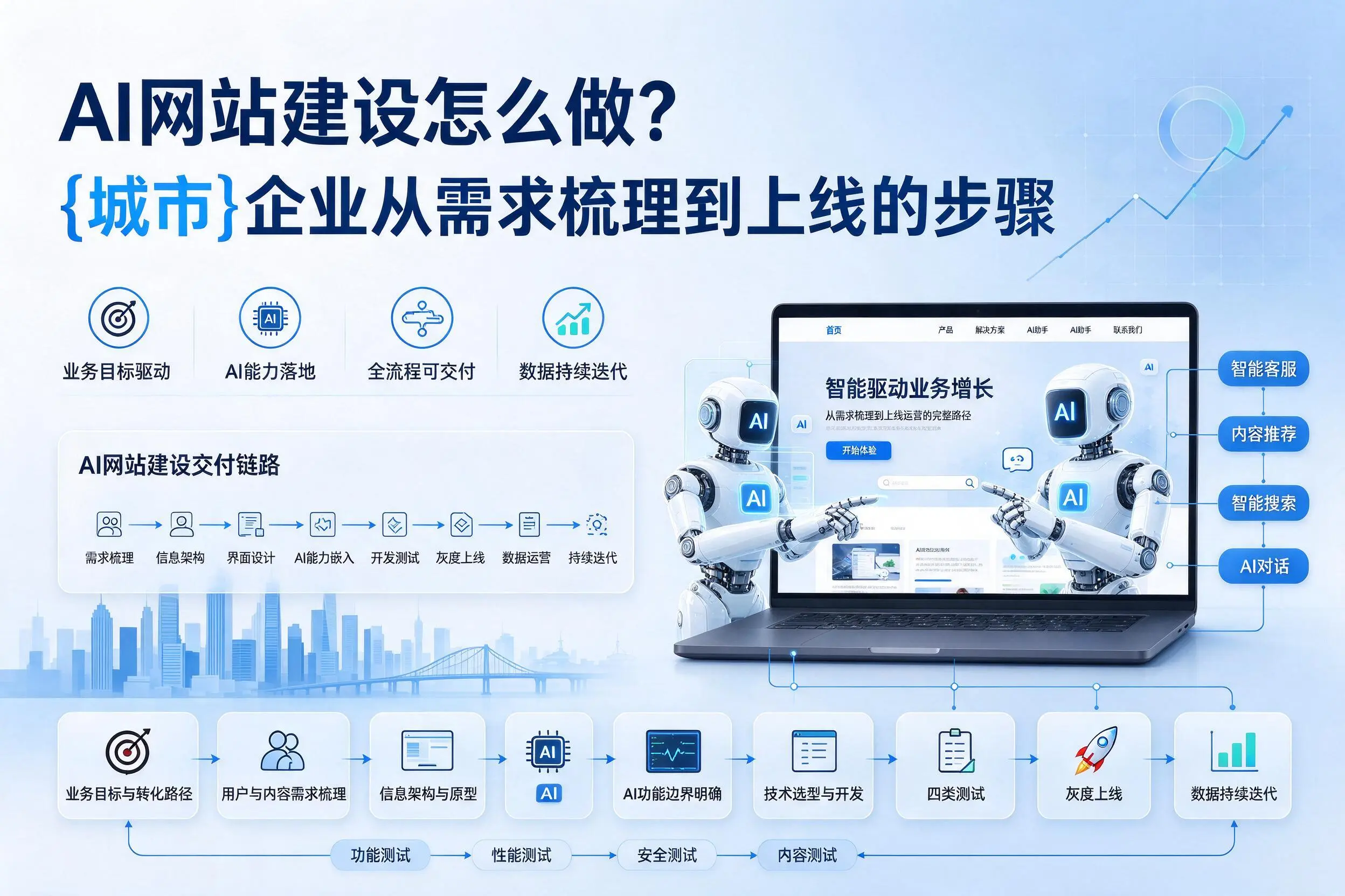 AI网站建设怎么做？扬州企业从需求梳理到上线的步骤