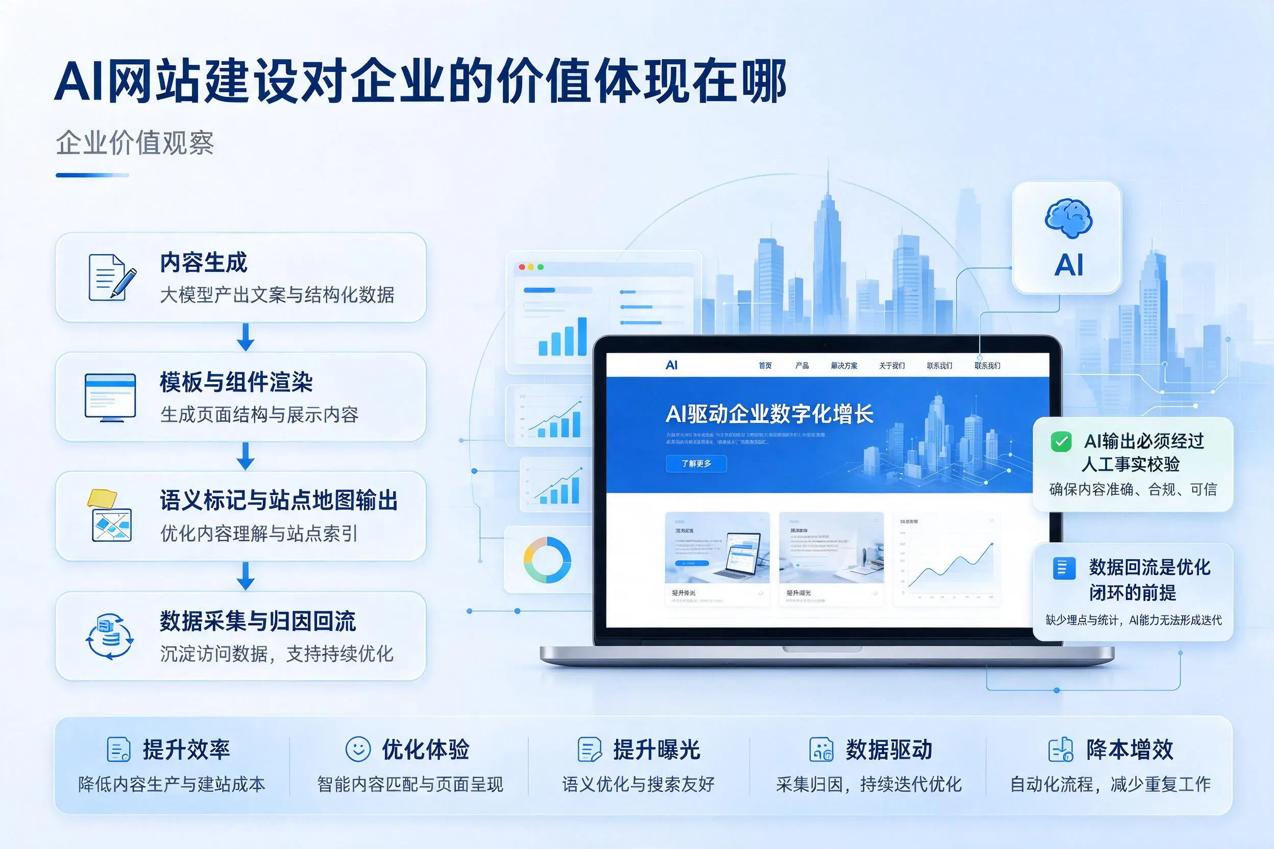 AI网站建设对企业的价值体现在哪，扬州实践观察